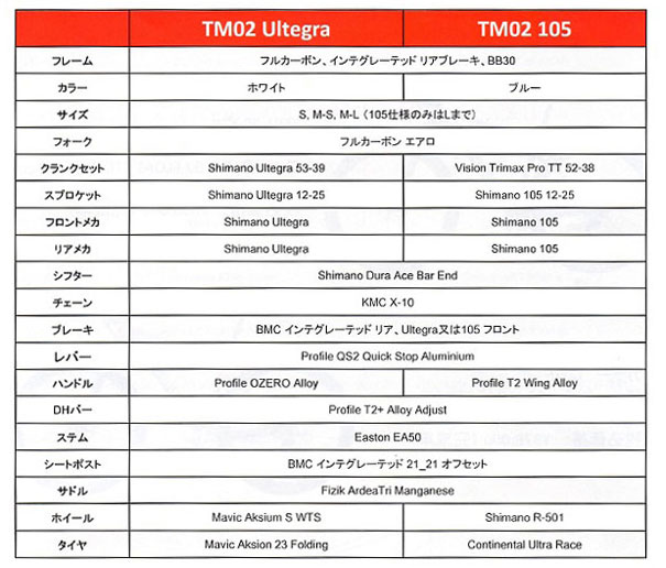 BMC TM02 スペック